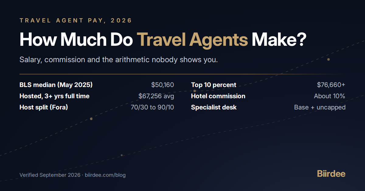 How Much Do Travel Agents Make? Salary, Commission and the Arithmetic Nobody Shows You (2026)