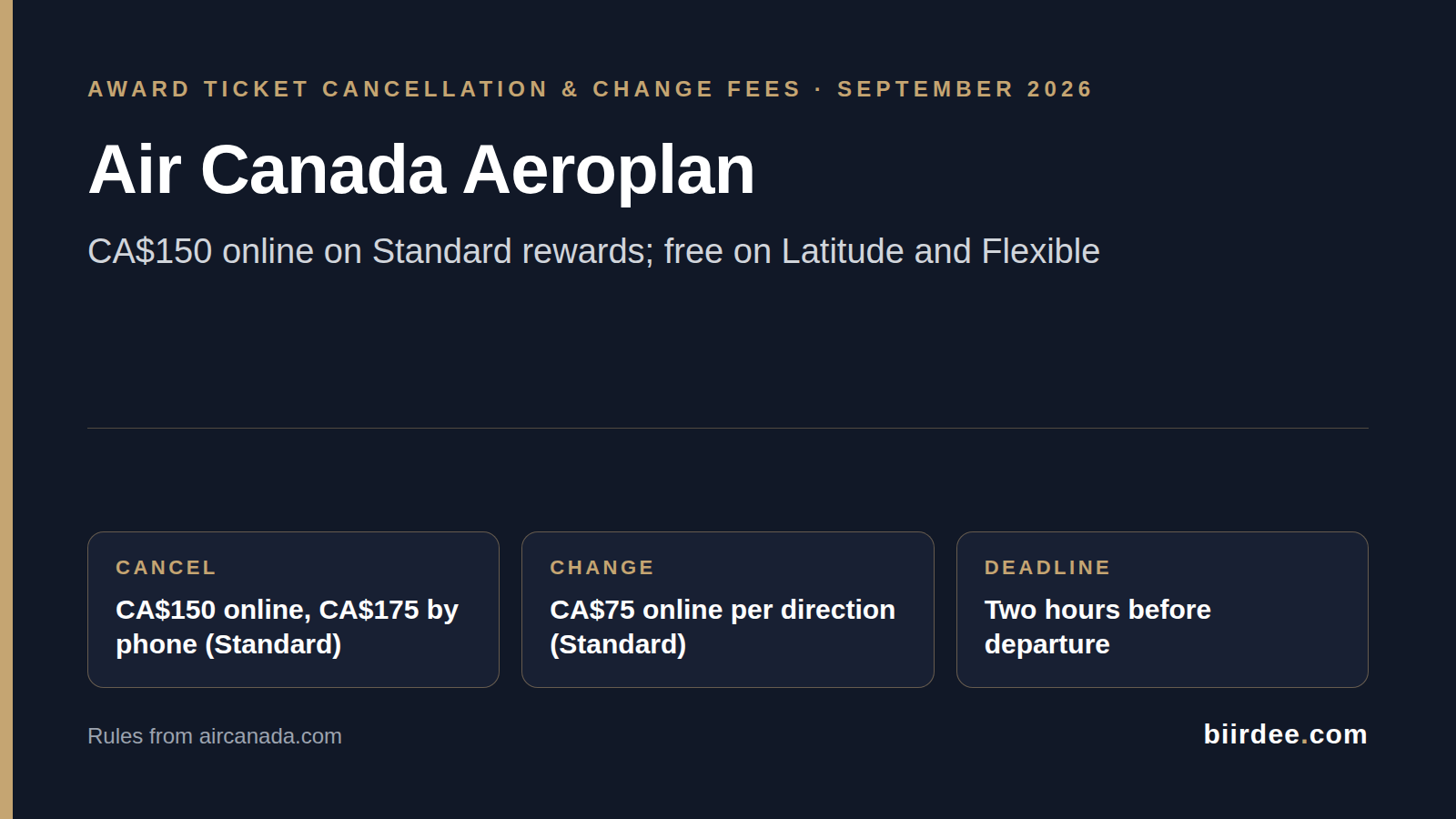 Air Canada Aeroplan Flight Reward Cancellation and Change Fees (2026): How to Cancel a Ticket Booked With Points